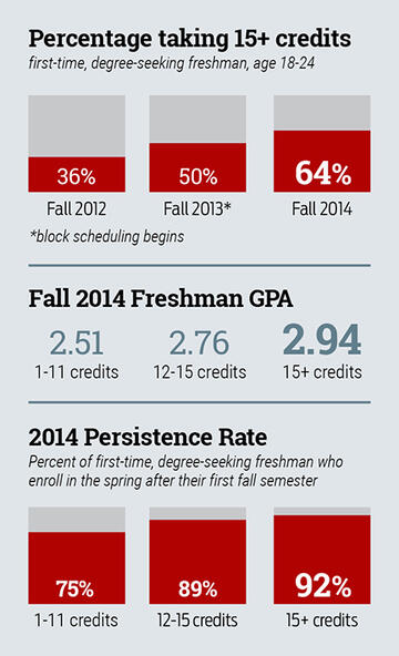 15-to-Finish Fall 2014 Outcomes Report cover