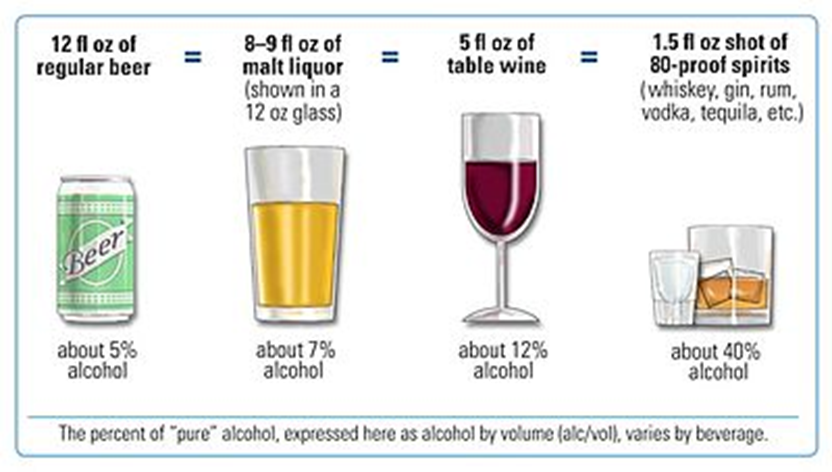 Alcohol Percentage Chart