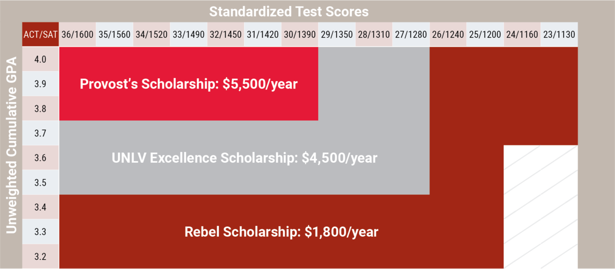 Scholarship Chart