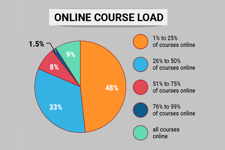 Online Course Load Graph