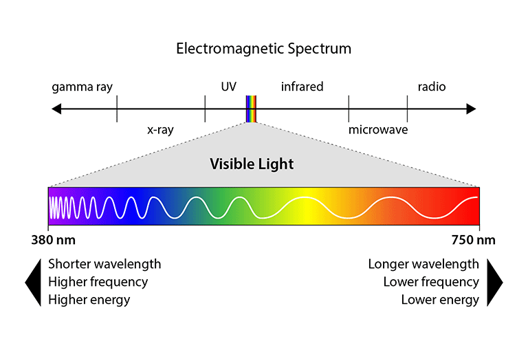 Labeled Illustration of the Electromagnetic Spectrum
