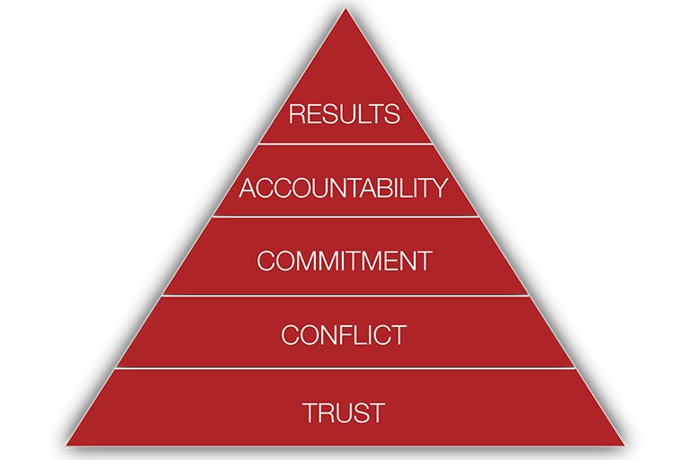 A triangle graphic of the five behaviors