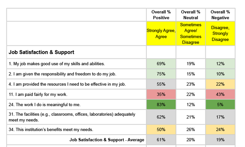 Sample of Overall Results for UNLV Table. Positive responses include strongly agree and agree; negative responses include disagree or strongly disagree.