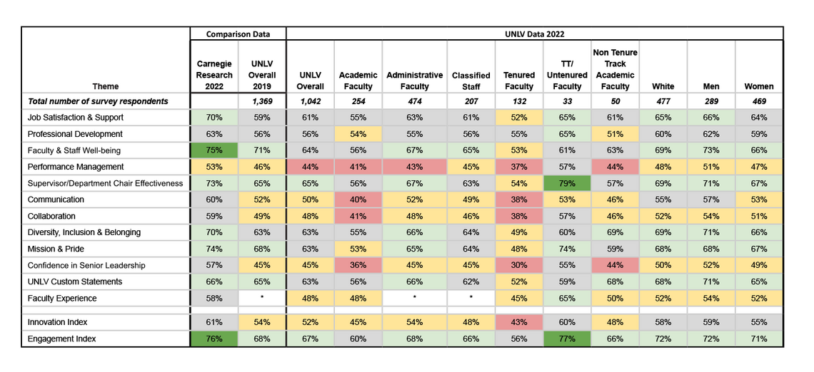 Sample of Overview Table. One presents the top 10 scoring positive responses (strongly agree) across all survey questions and the question which aligned with the response; the other table presents the ten lowest rated (strongly agree) responses across all survey questions. 