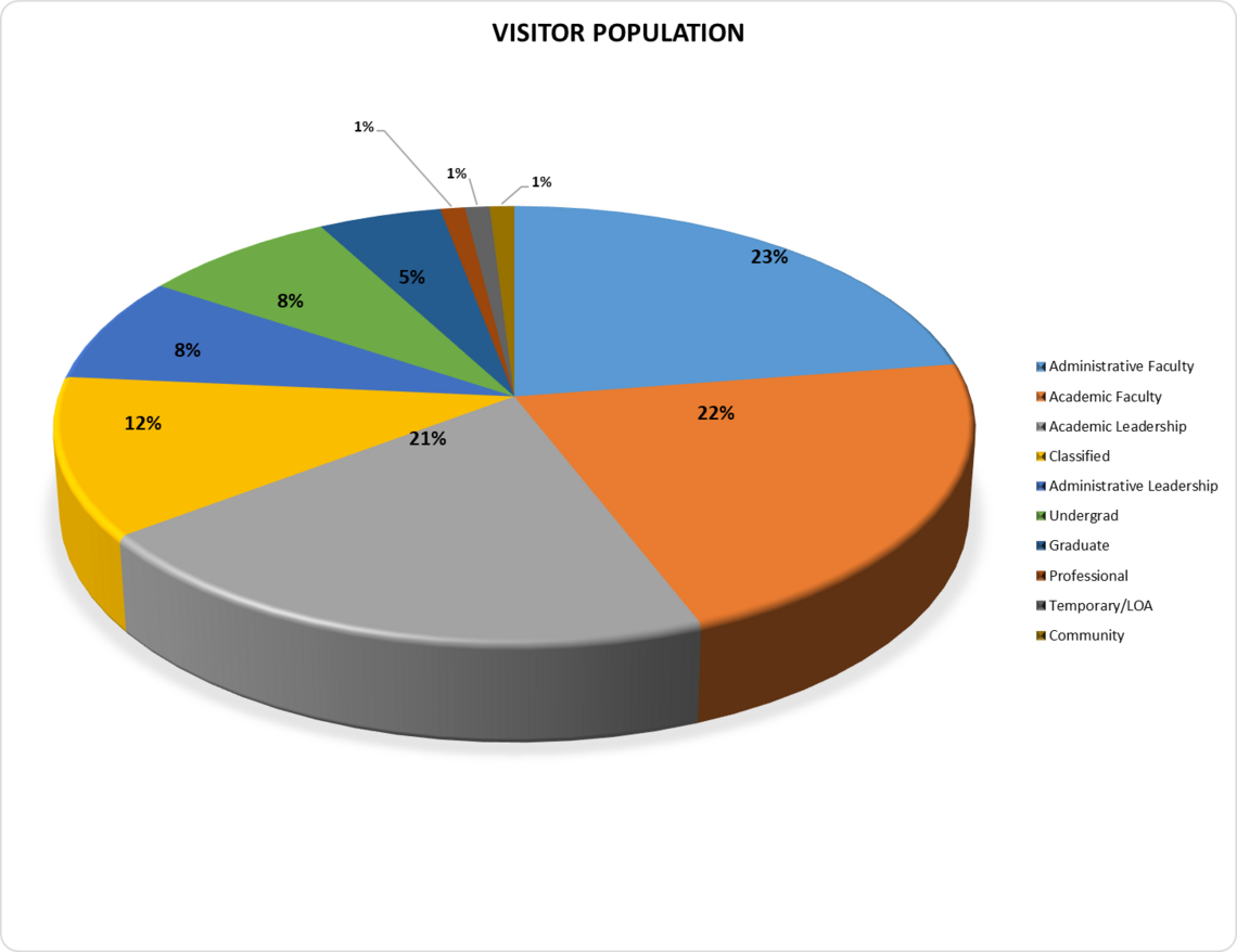 Visitor population