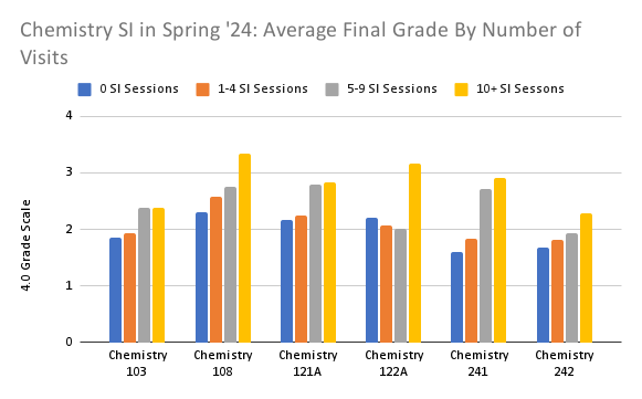 bar graph of average final grades in Spring 2024