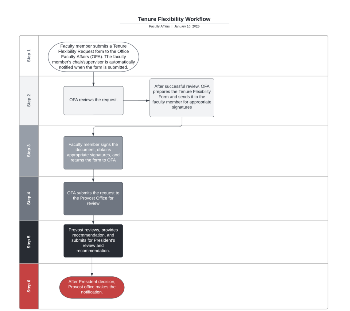 Tenure Flexibility Workflow 2025
