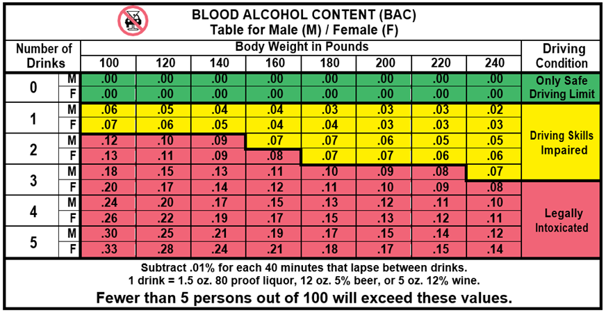 Blood Alcohol Content levels by weight of person and number of drinks.