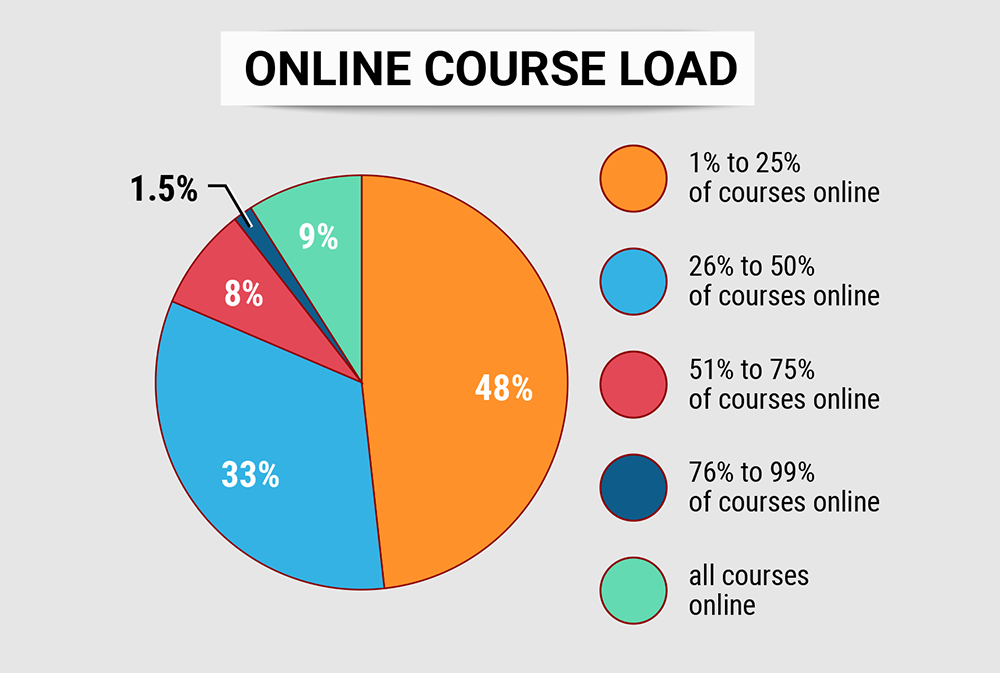 Online Course Load Graph
