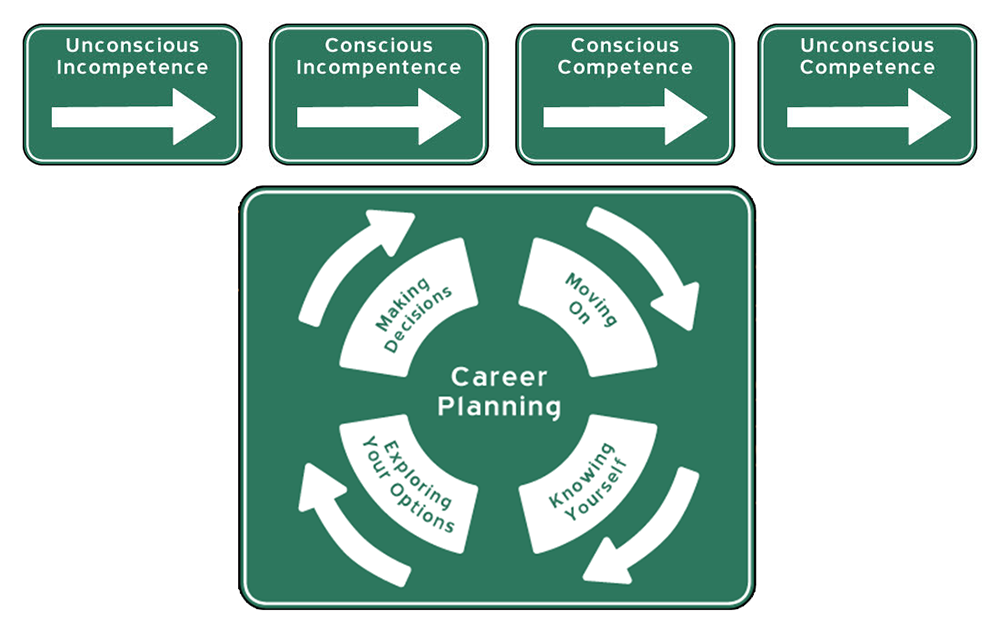 Infographic about Career Planning