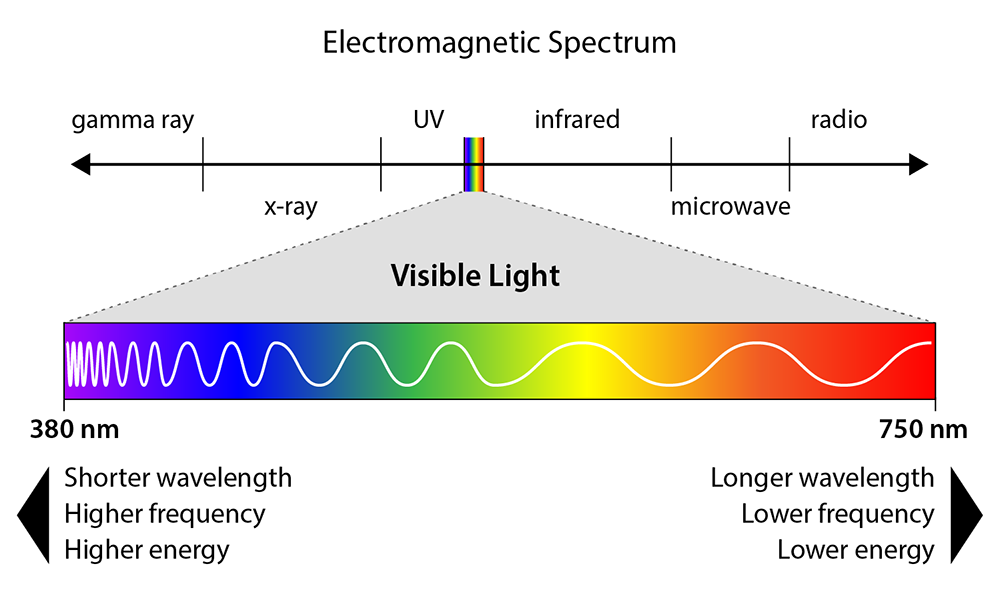 Labeled Illustration of the Electromagnetic Spectrum