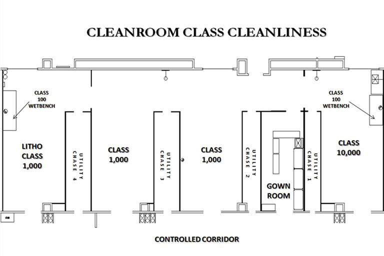 Cleanroom Class Cleanliness Diagram