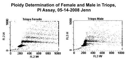 Flow Cytometry: Examples of Our Data | Genomics | UNLV