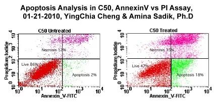 Apoptosis Analysis