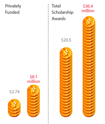 Scholarships graphic. See table below.