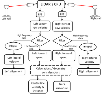 Schematics of LIDAR System Setup and Data Processing Procedure for track gage measurement