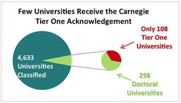 Pie chart showing only 108 out of 4,633 universities receive Tier One acknowledgement