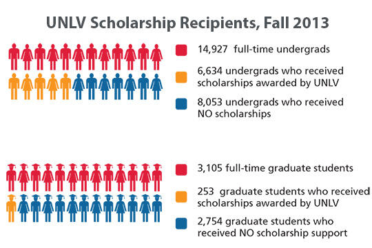 Infographic showing 2013 scholarship recipients
