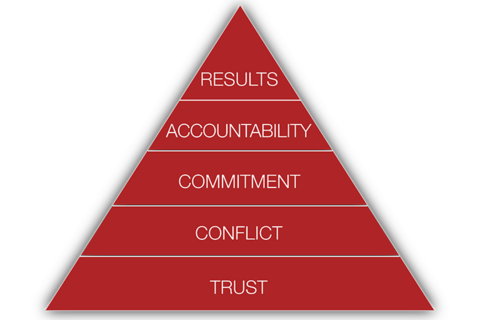 A triangle graphic of the five behaviors