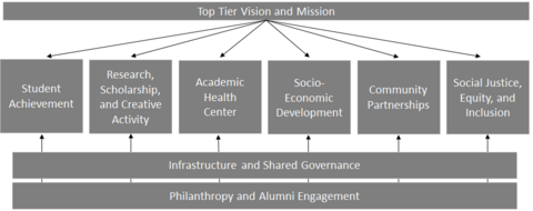 Graphical representation of the six core areas and how the foundational areas relate back to all six core areas.